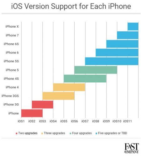 Planned Obsolescence Iphones Get More Ios Updates Than Ever Before