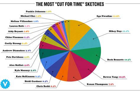 Which ‘snl Cast Member Did We See The Most In Season 46