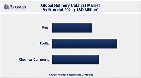 Refinery Catalyst Market Size To Hit Usd Million By