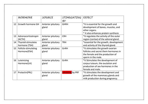 SOLUTION: Hormones and their functions in the human body - Studypool