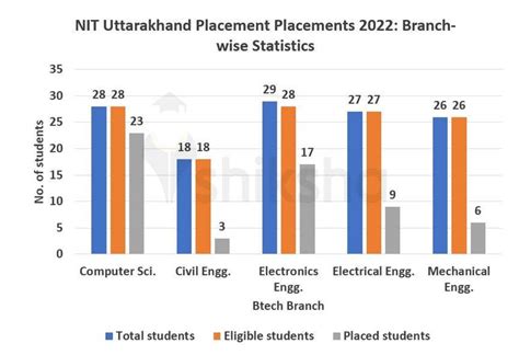 Nit Uttarakhand Placements Highest Package Average Package Top