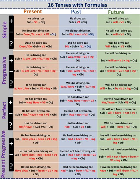 Tenses Rules All Tenses Past Tense Examples English Grammar Notes