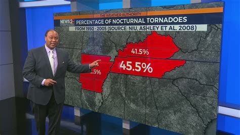 Why do severe storms hit Tennessee at night? – WKRN News 2