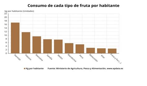 Cuánta Fruta y Verdura se Consume en España