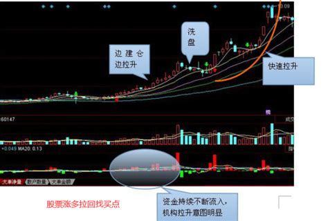 股票涨多拉回找买点 回调股票应该怎么操作挂单？ 股市聚焦赢家财富网