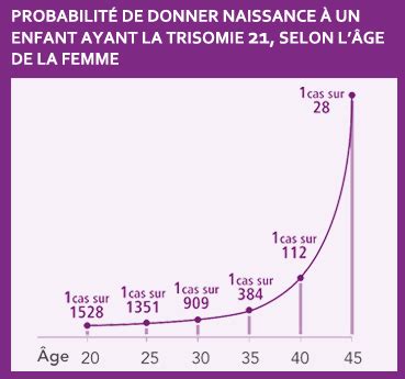 About Trisomie