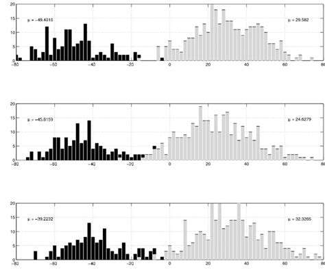 Sex And First Eigenvalue Histograms Male And Female Speakers Are Download Scientific Diagram