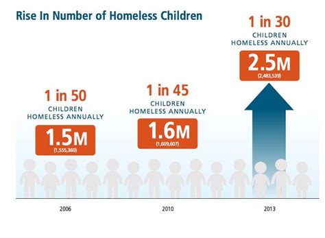 Supporting Homeless Children: A National Crisis