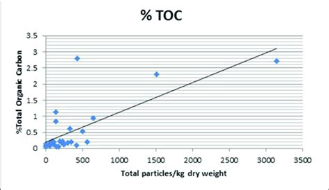 Relationship Between Total Organic Carbon Toc And The Total