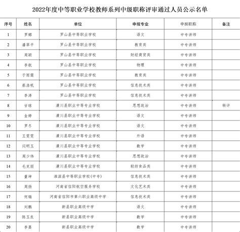 64人！中级职称评审通过人员名单公示！信阳市系列社会