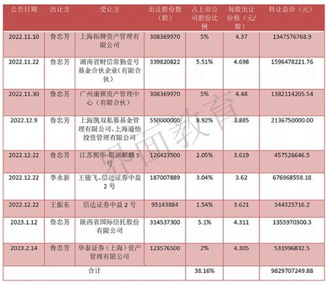 中公教育其中尤以实控人、董事长李永新、实控人一致行动人鲁忠芳及联合创始人、总经理财富号东方财富网