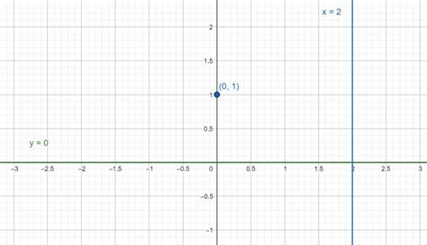 Find the horizontal intercepts, the vertical intercept, the | Quizlet