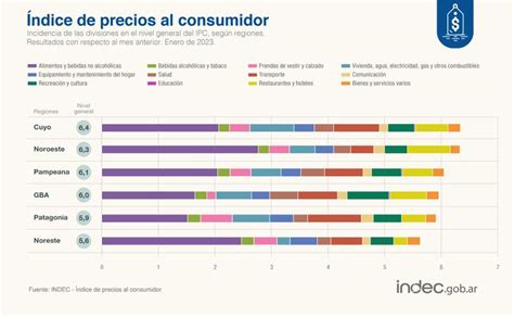 La inflación de enero de 2023 fue de 6 según el INDEC Argentina Informa