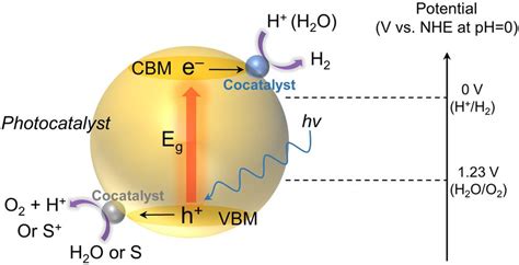 Schematic Energy Diagram Of Photocatalytic H Production From