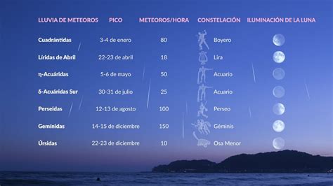 Estrellas Fugaces 2024 Calendario de Lluvias de Meteoros Próxima