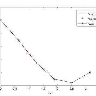 Comparison Of Exact And Approximate Solutions Of Example