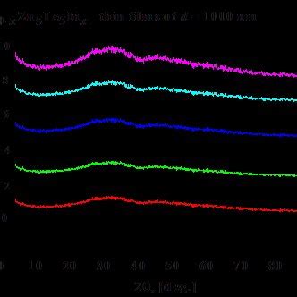 X Ray Diffraction Patterns Of Se X Zn Te In X X Thin