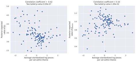 A Bayesian Analysis Of Lego Prices In Python With Pymc3 Austin Rochford