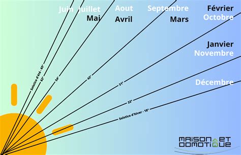 Panneaux Solaires Trouvez L Inclinaison Id Ale Pour Cocontribuer