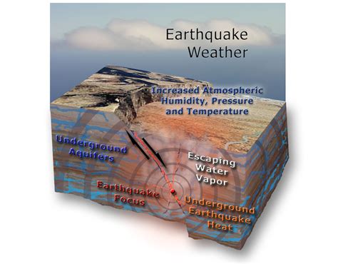 Earthquake Weather - Universal Model