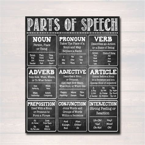 English Grammar Parts Of Speech Poster Classroom Grammar Poster