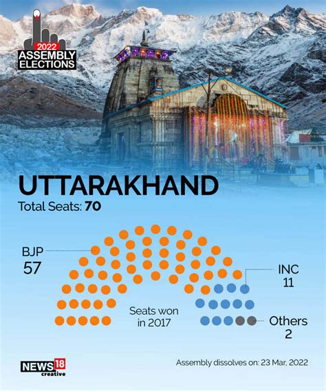 Uttarakhand Elections 2022 Voting On Feb 14 Counting On March 10