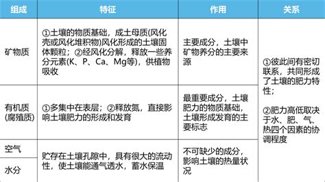 2023届高三地理新高考一轮复习课件 专题22：土壤（46张）21世纪教育网 二一教育