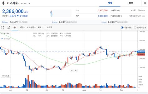 이더리움 머지merge 뜻과 업데이트 일정 지분증명 바이비트