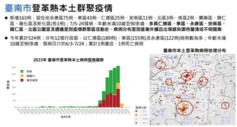 快訊／今年首例登革熱死亡！台南40多歲女性 發病後5天過世 Ettoday生活新聞 Ettoday新聞雲