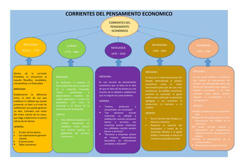 Linea Del Tiempo Del Pensamiento Economico Esquemas Y Mapas