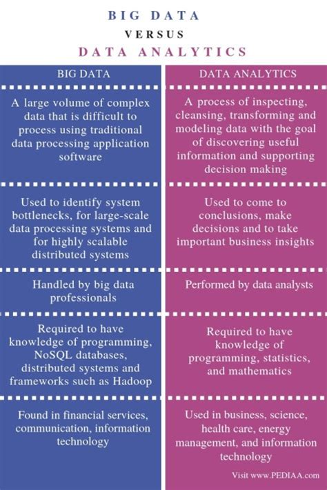 Difference Between Big Data And Data Analytics Pediaa Com