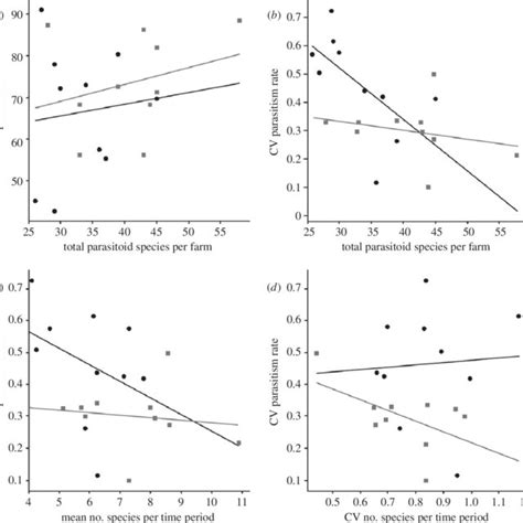 A The Relationship Between The Number Of Parasitoid Species On Each Download Scientific