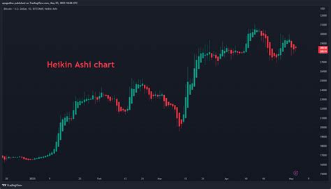 Heikin Ashi vs. Japanese Candlestick Charts: What You Need To Know - The Crypto App