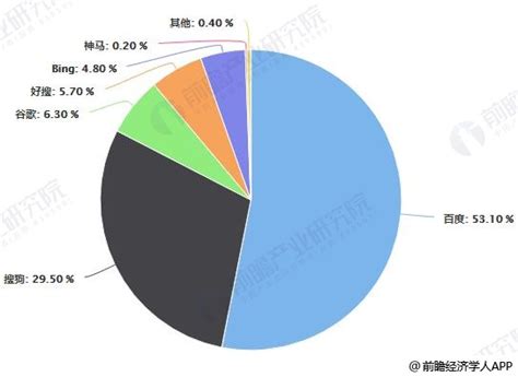 2019年中国搜索引擎市场份额占有率及发展趋势分析