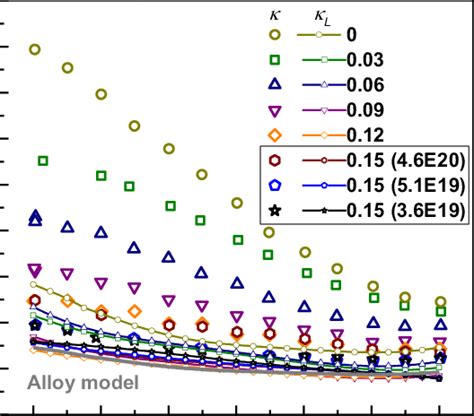 Temperature Dependent Total Thermal Conductivity к And Lattice Download Scientific Diagram