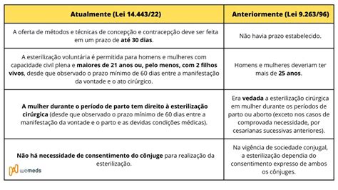 Laqueadura E Vasectomia Veja As Mudan As Na Lei Que Facilita A