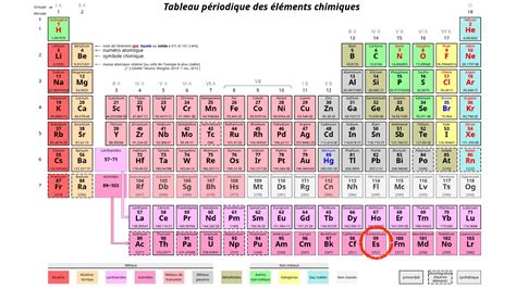 Des scientifiques ont enfin réussi à étudier l'einsteinium, 99è élément du tableau périodique ...