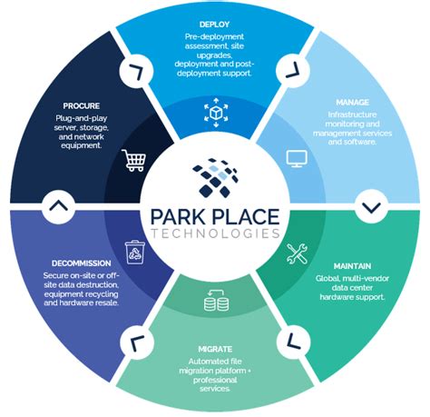 It Infrastructure Lifecycle Management Best Practices Park Place