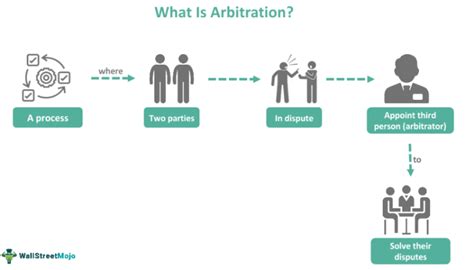 Arbitration Meaning Types Examples Advantages Vs Mediation