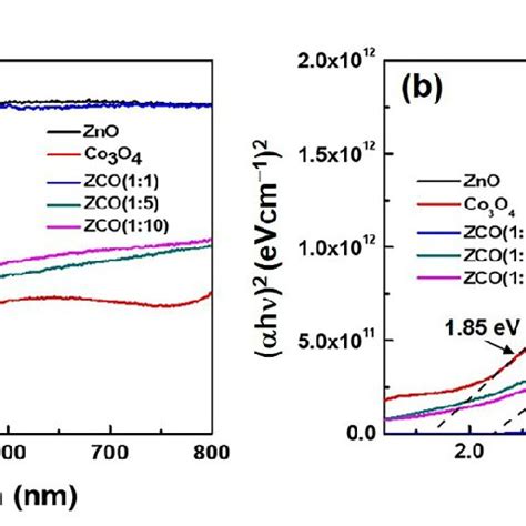 A Optical Transmission And B Tauc Plots Of The Pure ZnO Co3O4 And