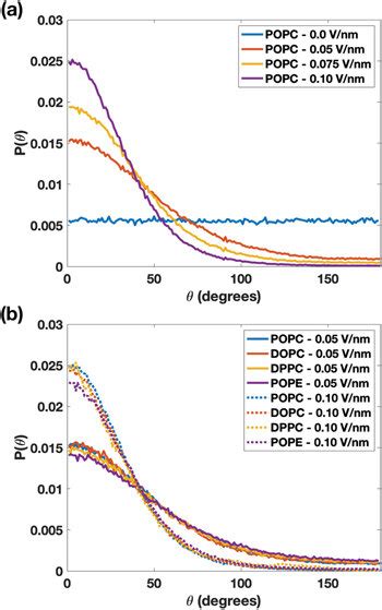 Electric Fieldinduced Dipole Reorientation In Flat Bilayers A