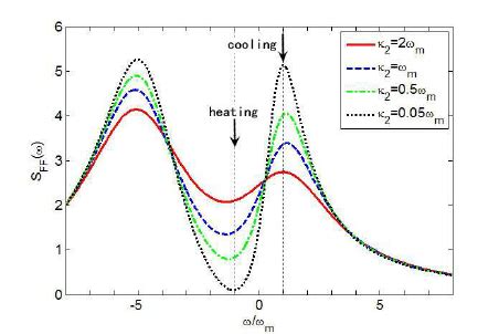 Color online The optical fluctuation spectrum S F F ω Download