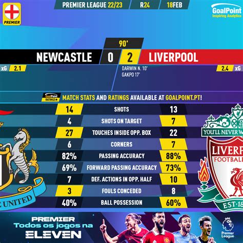 Goalpoint On Twitter Newcastle Liverpool Golos De Darwin