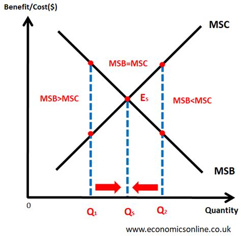 Allocative Efficiency