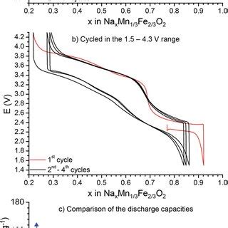 Galvanostatic Cycling Curves Recorded Between And V At C A