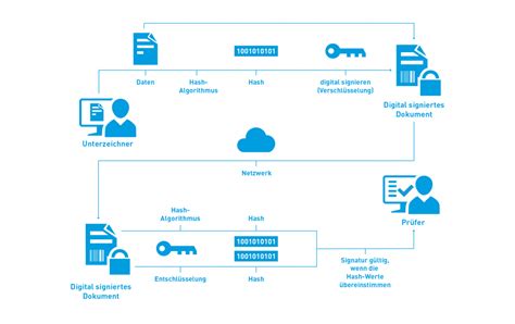 Digitale Signaturen F R Ihre Elektronische Unterschrift