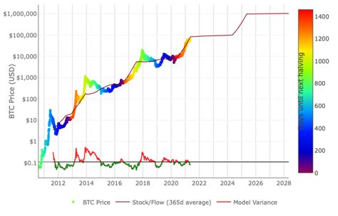 How Long Does A Bitcoin Bull Run Last Proponents Use A Myriad Of