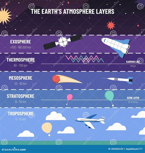 Camadas Da Atmosfera Terrestre Lista Da Exosfera Termosfera Mesosfera Estratosfera E Estrutura