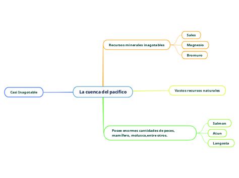 La Cuenca Del Pacifico Mind Map