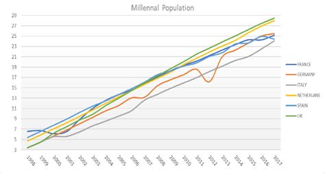 Trends of the Millennial Population | Download Scientific Diagram